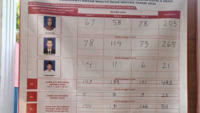 Drama Pemilihan Usai, Kursi Kosong Dapat Suara Terbanyak Dalam Kontestasi Pilkades PAW Desa Wotan